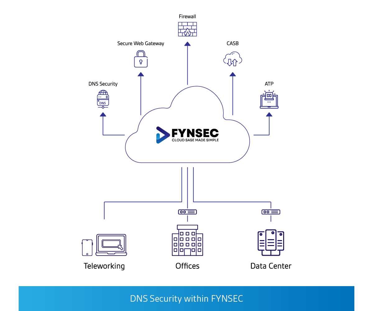 Cloud SASE - DNS Security