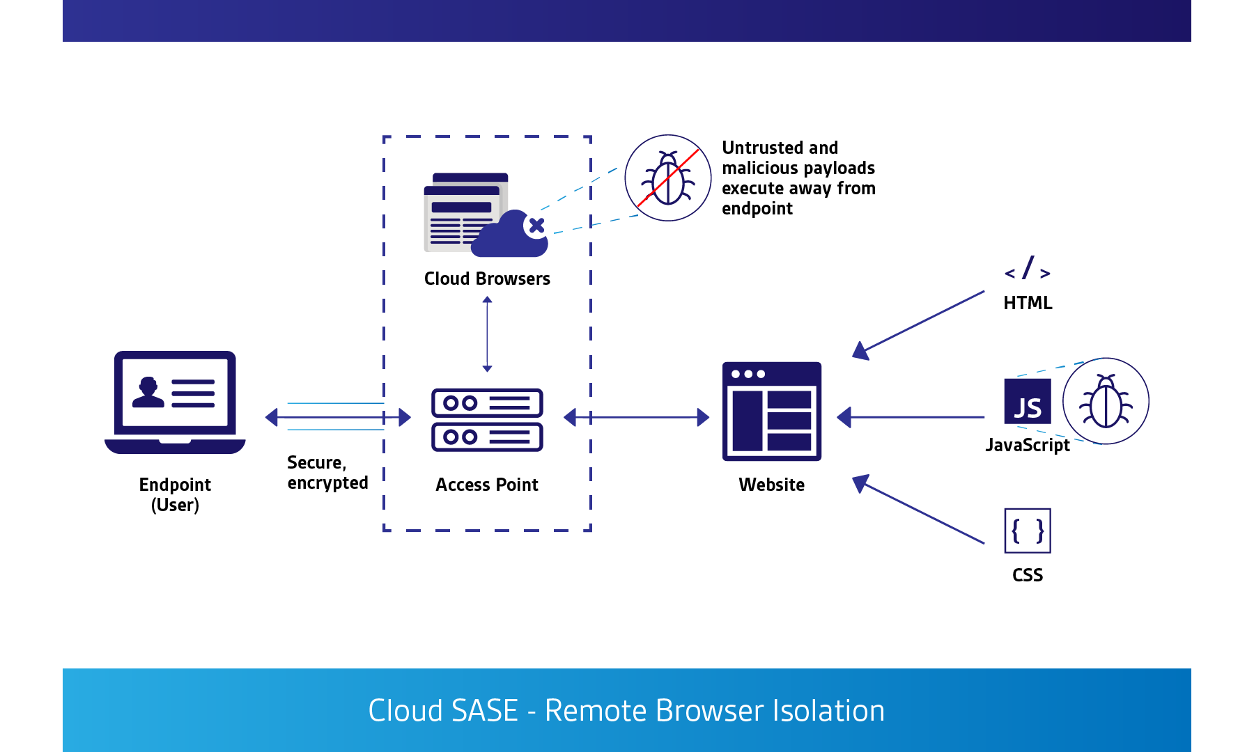 Cloud SASE - Remote Browser Isolation